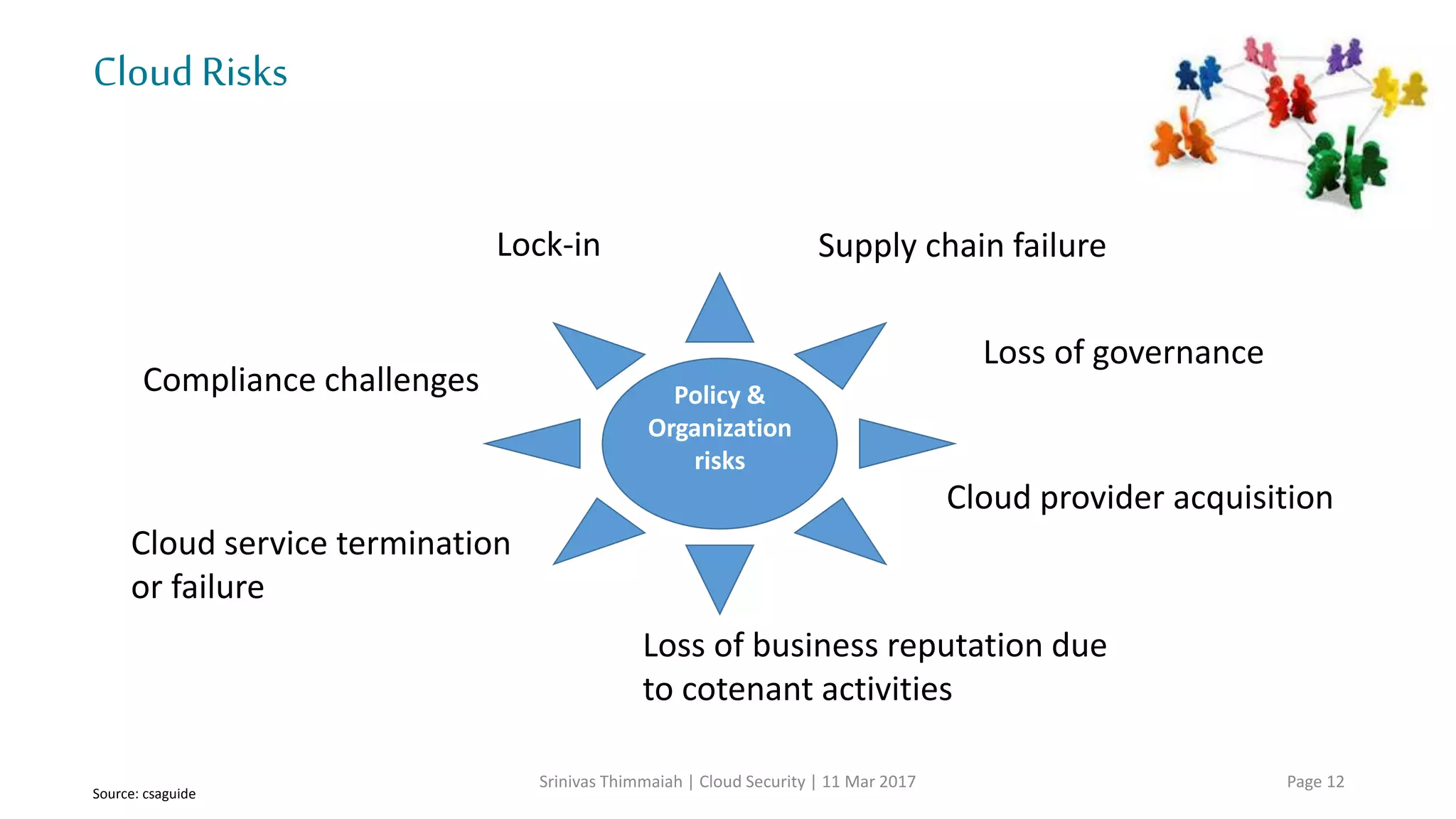CloudRisks
Srinivas Thimmaiah | Cloud Security | 11 Mar 2017 Page 12
Risks
Policy &
Organization Risks
Technical Risks Legal Risks
Generic Risks
Source: csaguide
 