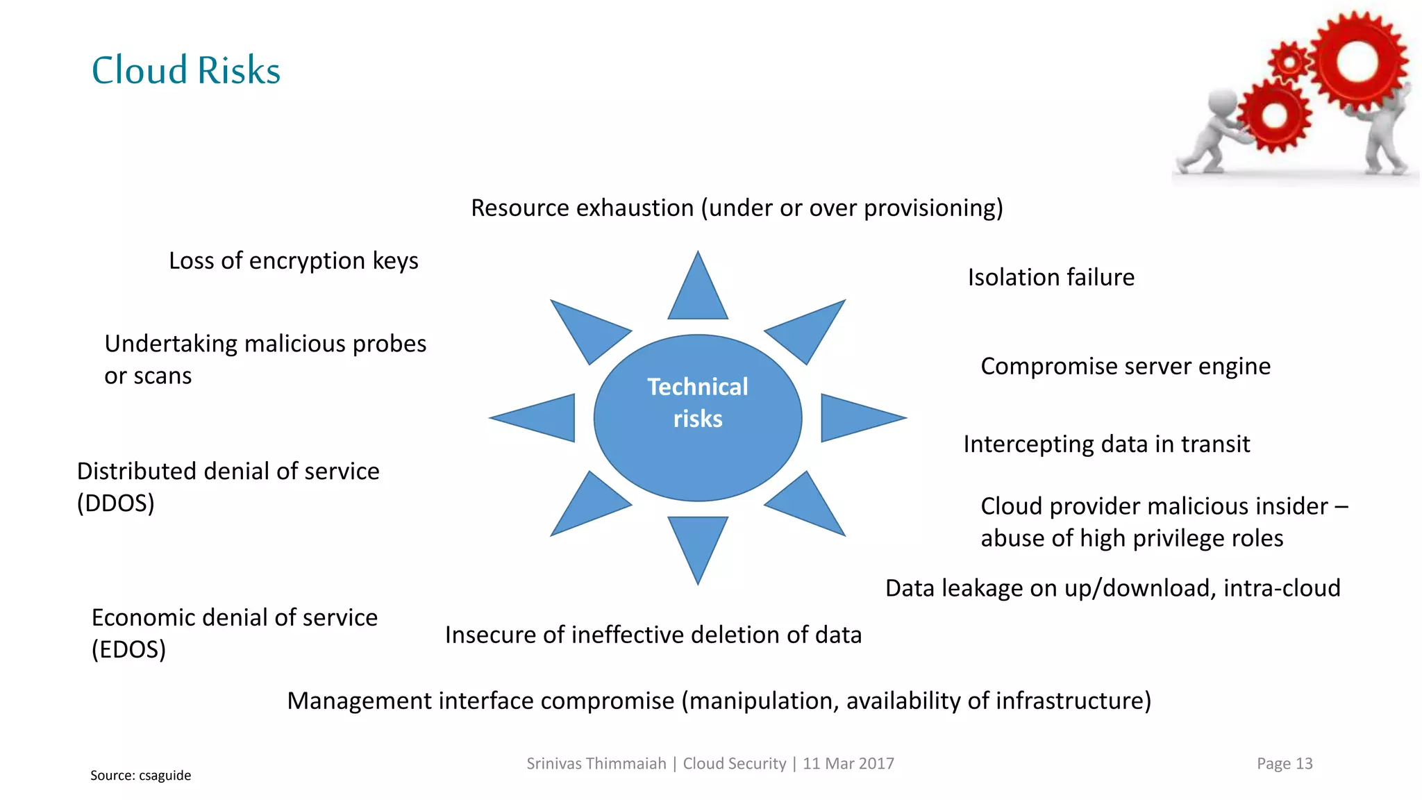 CloudRisks
Srinivas Thimmaiah | Cloud Security | 11 Mar 2017 Page 13
Lock-in
Loss of governance
Compliance challenges
Loss of business reputation due
to cotenant activities
Cloud service termination
or failure
Cloud provider acquisition
Supply chain failure
Policy &
Organization
risks
Source: csaguide
 