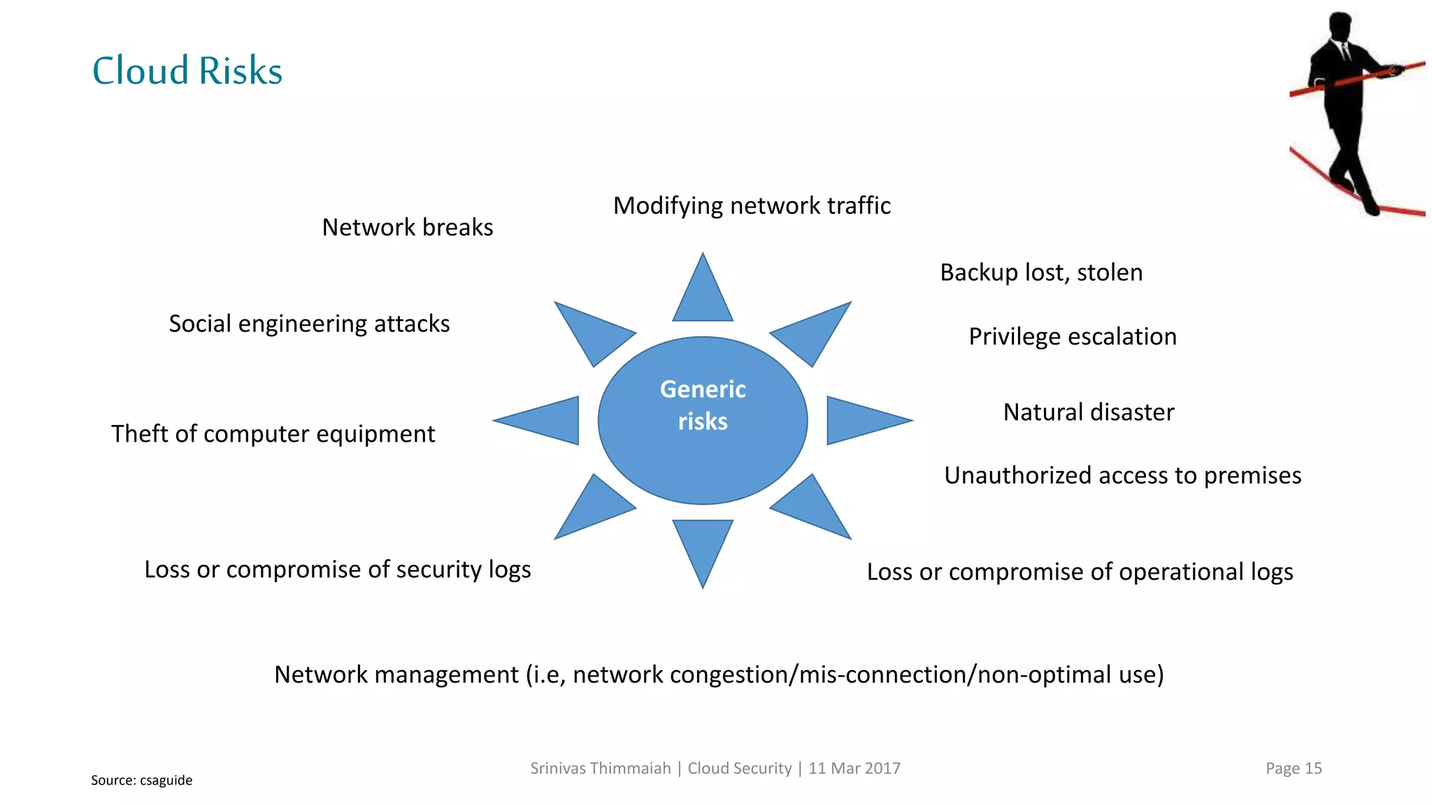 CloudRisks
Srinivas Thimmaiah | Cloud Security | 11 Mar 2017 Page 15
Risk from changes of
jurisdiction
Licensing risks Data protection risks
Subpoena and e-discovery
Legal
risks
Source: csaguide
 