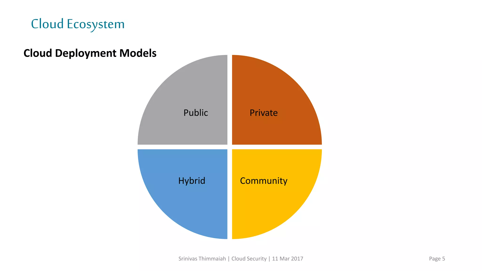 CloudEcosystem
Srinivas Thimmaiah | Cloud Security | 11 Mar 2017 Page 5
Cloud Service Models
Infrastructure as a Service
Platform as a Service
Software as a Service
Application platform or
middleware as a service on
which developers can build and
deploy custom applications
Compute, storage, IT infra as
a service, rather than as
dedicated capability
End-user applications
delivered as a service rather
than on-premises software
SaaS
(consume)
PaaS
(build)
IaaS
(host)
 