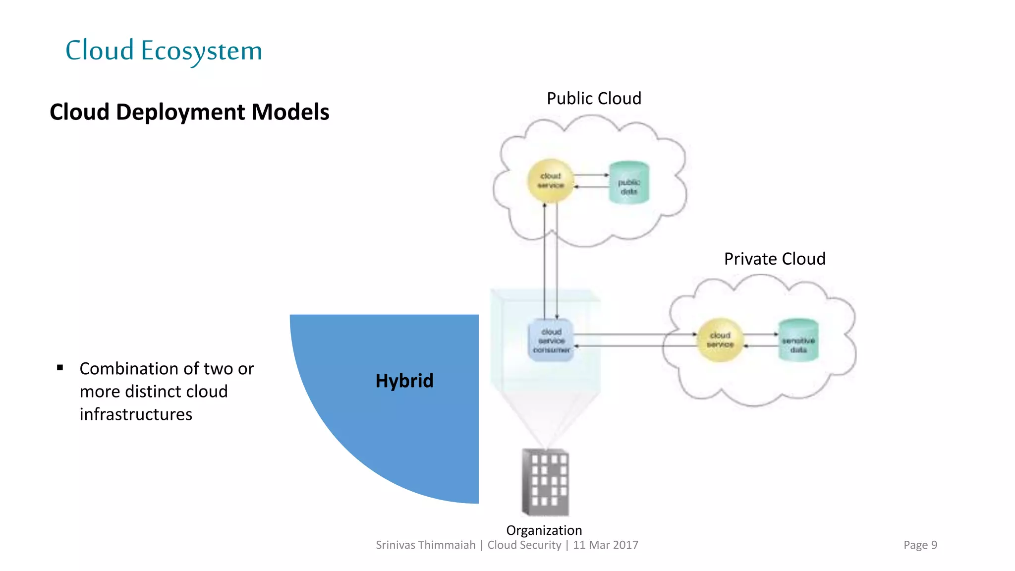 CloudEcosystem
Srinivas Thimmaiah | Cloud Security | 11 Mar 2017 Page 9
Public Private
Community
Cloud
Hybrid
 Provisioned for exclusive use by
a specific community
 May be managed by one or
more of the community
organizations
 May be managed by community
organization or outsourced
Cloud Deployment Models
Community of Organizations
 