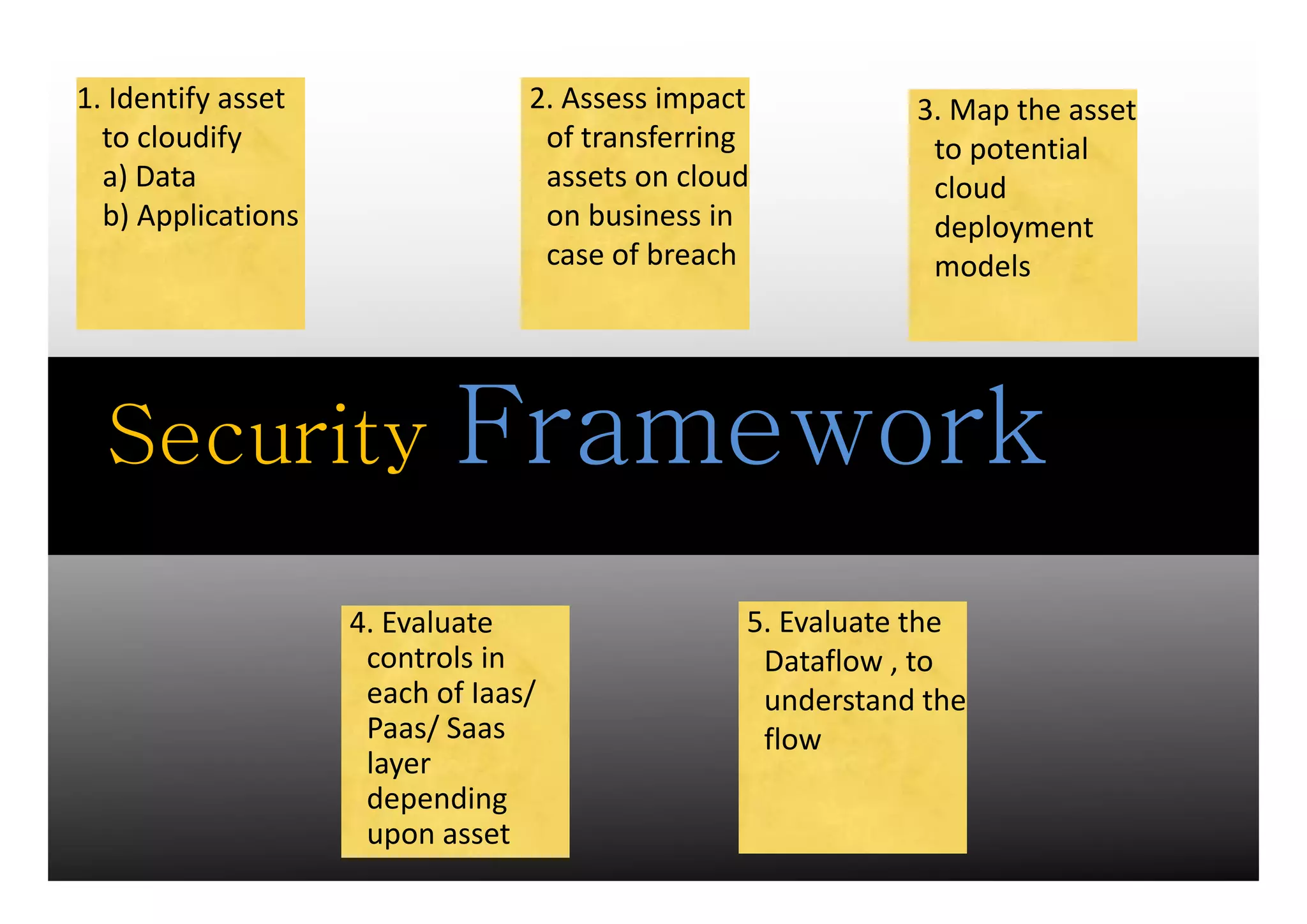 1. Identify asset                 2. Assess impact            3. Map the asset 
  to c oud y
  to cloudify                      o ta se g
                                   of transferring             to potential 
                                                               to potential
  a) Data                          assets on cloud             cloud 
  b) Applications                  on business in              deployment 
                                   case of breach 
                                   case of breach              models




  Security                   Framework
                     4. Evaluate                  5. Evaluate the 
                      controls in                  Dataflow , to 
                                                     ata o , to
                      each of Iaas/                understand the 
                      Paas/ Saas                   flow 
                      layer 
                         y
                      depending 
                      upon asset
 