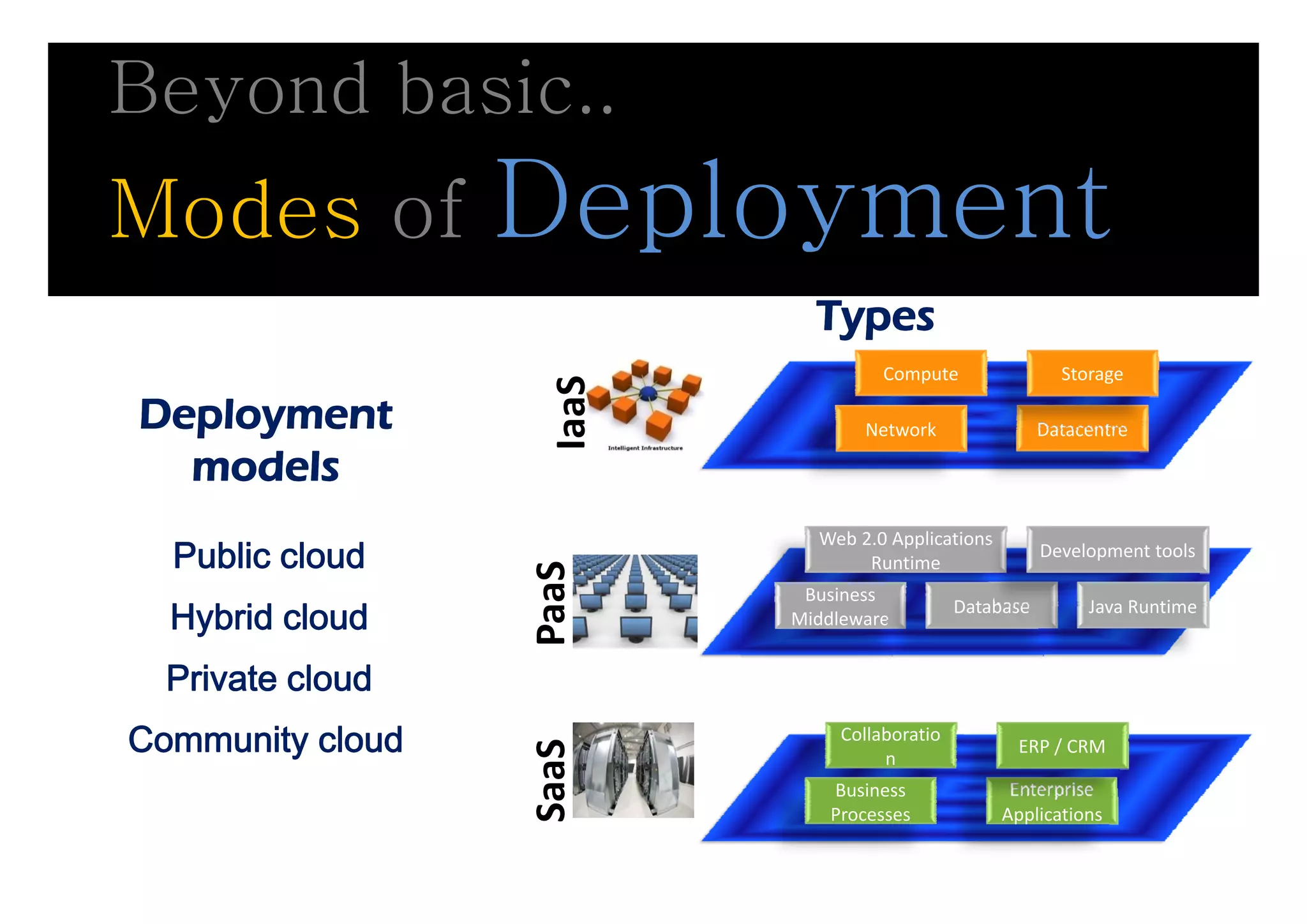 Beyond basic..
Modes of          Deployment
                    p S i
                       Services
                            Types
                                    Compute                Storage




                   IaaS
Deployment                       Network                 Datacentre 

  models
                            Web 2.0 Applications 
  Public cloud       S
                  PaaS           Runtime
                                                         Development tools

                           Business 
  Hybrid cloud            Middleware
                                              Database        Java Runtime


  Private cloud
  Pi t l d
Community cloud                Collaboratio
                                                     ERP / CRM
                    aS



                                    n
                  Saa




                              Business               Enterprise 
                              Processes             Applications
 