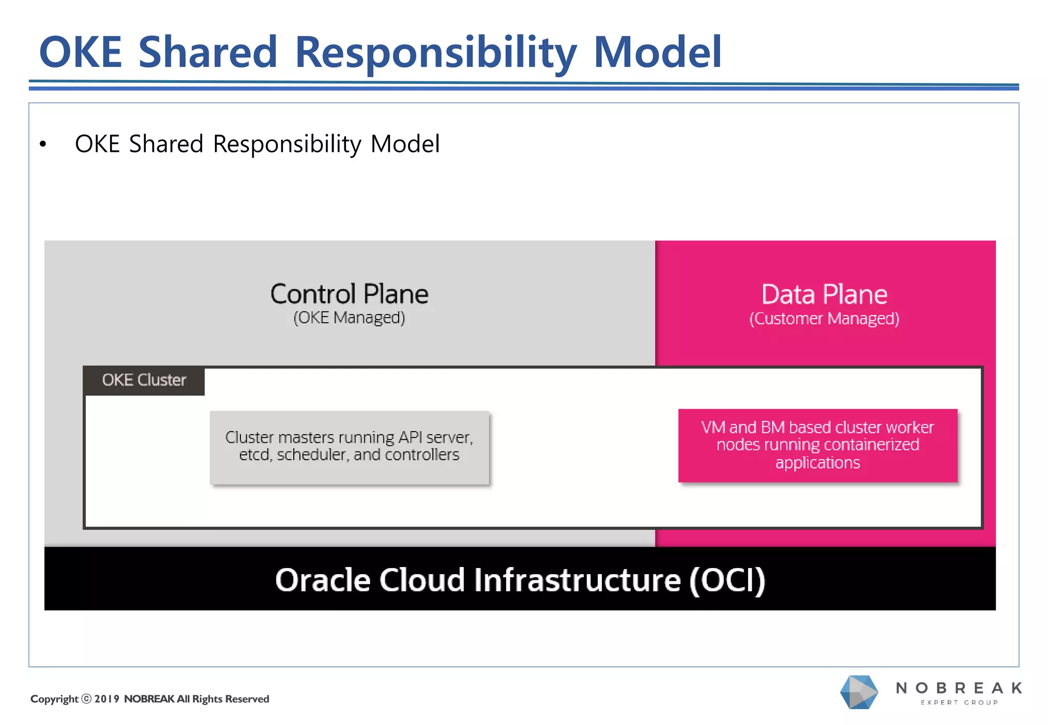 Copyright ⓒ 2019 NOBREAK All Rights Reserved
• OKE Shared Responsibility Model
OKE Shared Responsibility Model
 