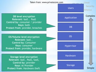 Cloud security   what to expect (introduction to cloud security)