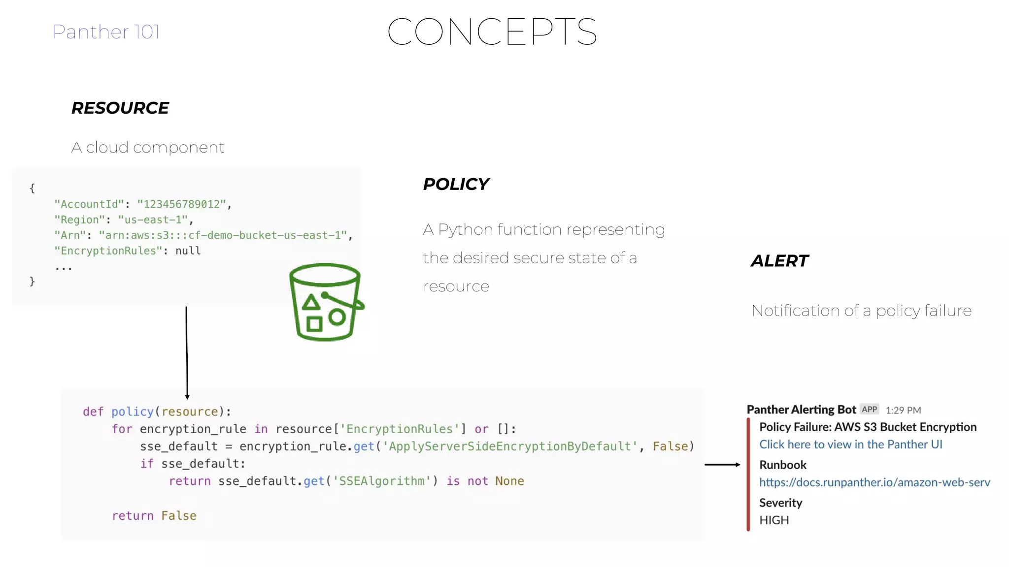 CONCEPTS
A cloud component
RESOURCE
A Python function representing
the desired secure state of a
resource
POLICY
Notification of a policy failure
ALERT
Panther 101
 