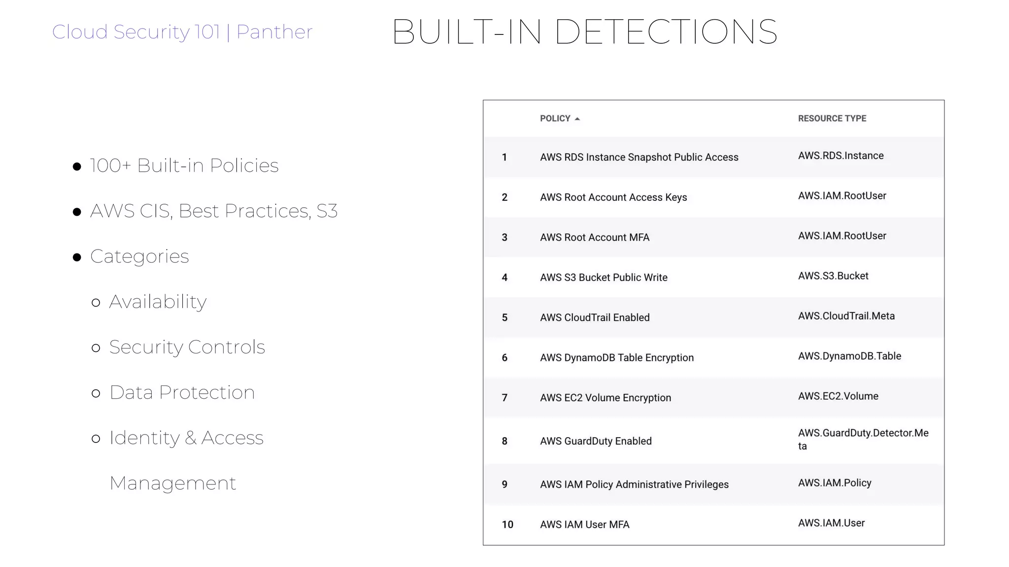 BUILT-IN DETECTIONSCloud Security 101 | Panther
● 100+ Built-in Policies
● AWS CIS, Best Practices, S3
● Categories
○ Availability
○ Security Controls
○ Data Protection
○ Identity & Access
Management
 