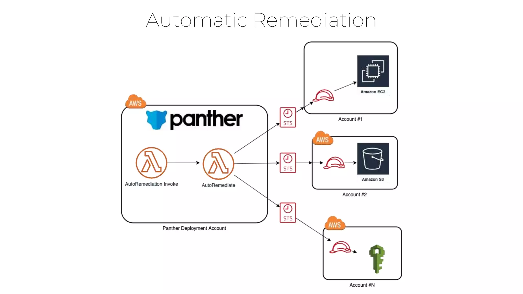 Automatic Remediation
 