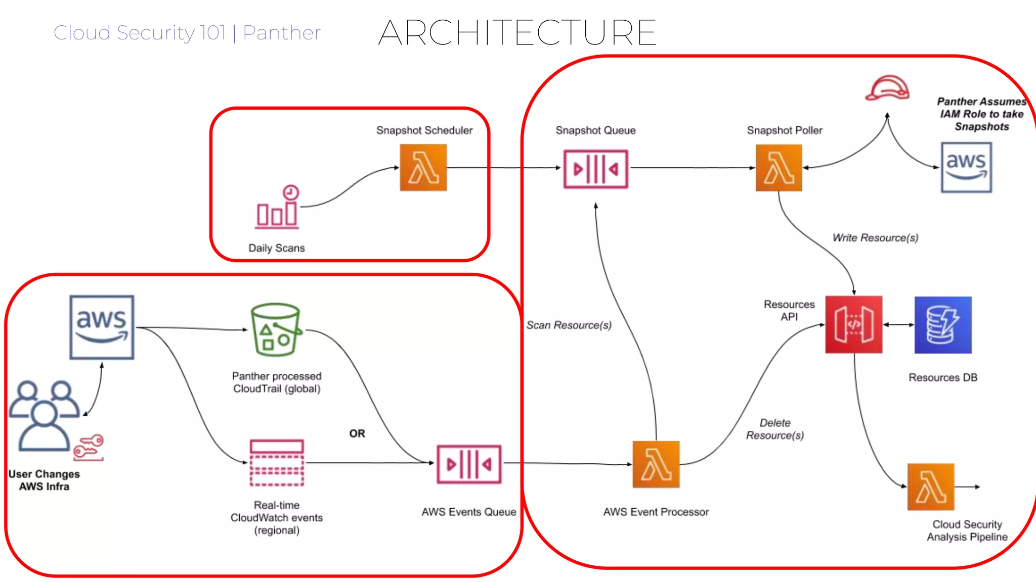 Cloud Security 101 | Panther ARCHITECTURE
 