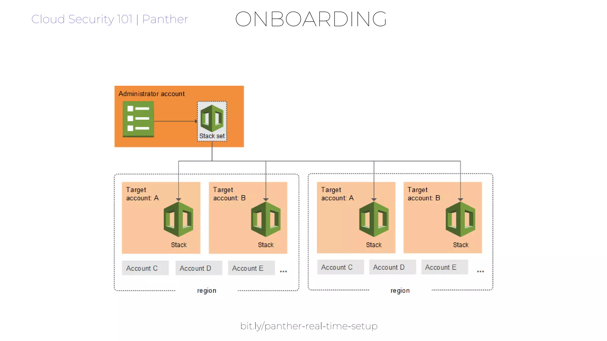 ONBOARDINGCloud Security 101 | Panther
bit.ly/panther-real-time-setup
 