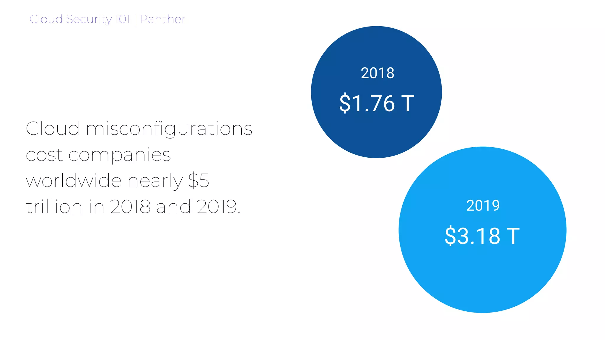 Cloud Security 101 | Panther
Cloud misconfigurations
cost companies
worldwide nearly $5
trillion in 2018 and 2019.
2018
$1.76 T
2019
$3.18 T
 