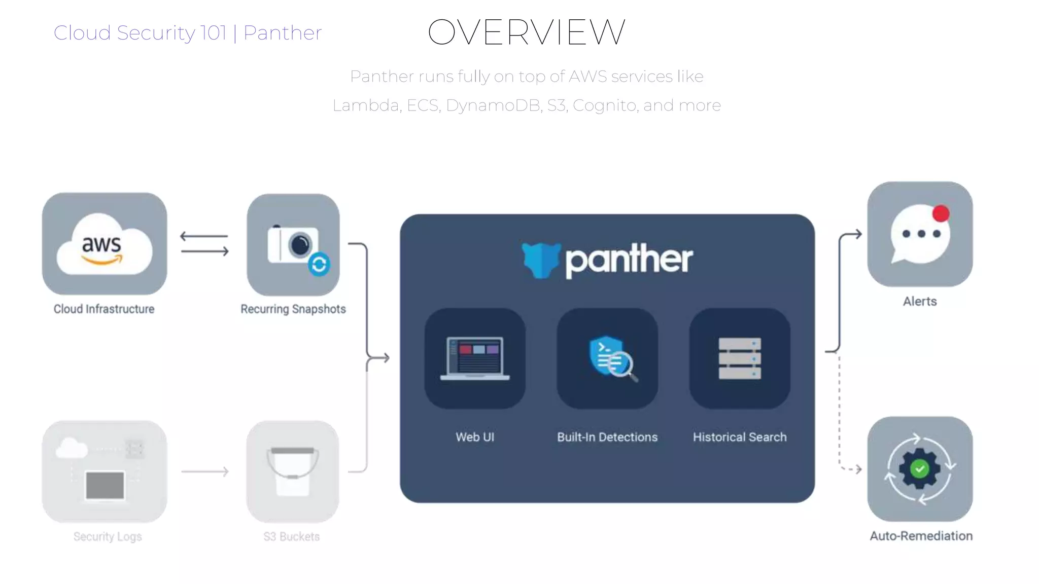 OVERVIEW
Panther runs fully on top of AWS services like
Lambda, ECS, DynamoDB, S3, Cognito, and more
Cloud Security 101 | Panther
 