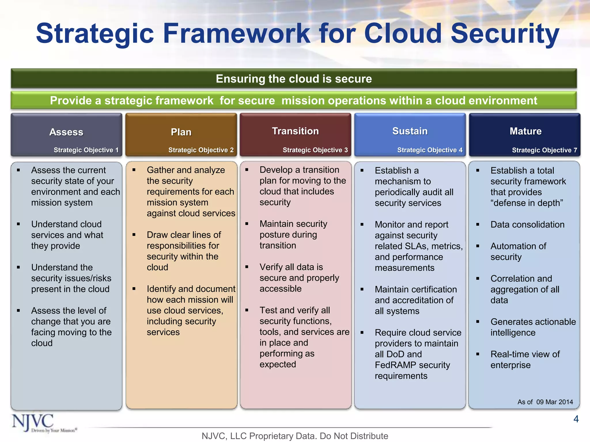 Strategic Framework for Cloud Security
4
Assess
Strategic Objective 1
Plan
Strategic Objective 2
Transition
Strategic Objective 3
Sustain
Strategic Objective 4
Provide a strategic framework for secure mission operations within a cloud environment
 Assess the current
security state of your
environment and each
mission system
 Understand cloud
services and what
they provide
 Understand the
security issues/risks
present in the cloud
 Assess the level of
change that you are
facing moving to the
cloud
 Gather and analyze
the security
requirements for each
mission system
against cloud services
 Draw clear lines of
responsibilities for
security within the
cloud
 Identify and document
how each mission will
use cloud services,
including security
services
 Develop a transition
plan for moving to the
cloud that includes
security
 Maintain security
posture during
transition
 Verify all data is
secure and properly
accessible
 Test and verify all
security functions,
tools, and services are
in place and
performing as
expected
 Establish a
mechanism to
periodically audit all
security services
 Monitor and report
against security
related SLAs, metrics,
and performance
measurements
 Maintain certification
and accreditation of
all systems
 Require cloud service
providers to maintain
all DoD and
FedRAMP security
requirements
Mature
Strategic Objective 7
 Establish a total
security framework
that provides
“defense in depth”
 Data consolidation
 Automation of
security
 Correlation and
aggregation of all
data
 Generates actionable
intelligence
 Real-time view of
enterprise
Ensuring the cloud is secure
As of 09 Mar 2014
NJVC, LLC Proprietary Data. Do Not Distribute
 