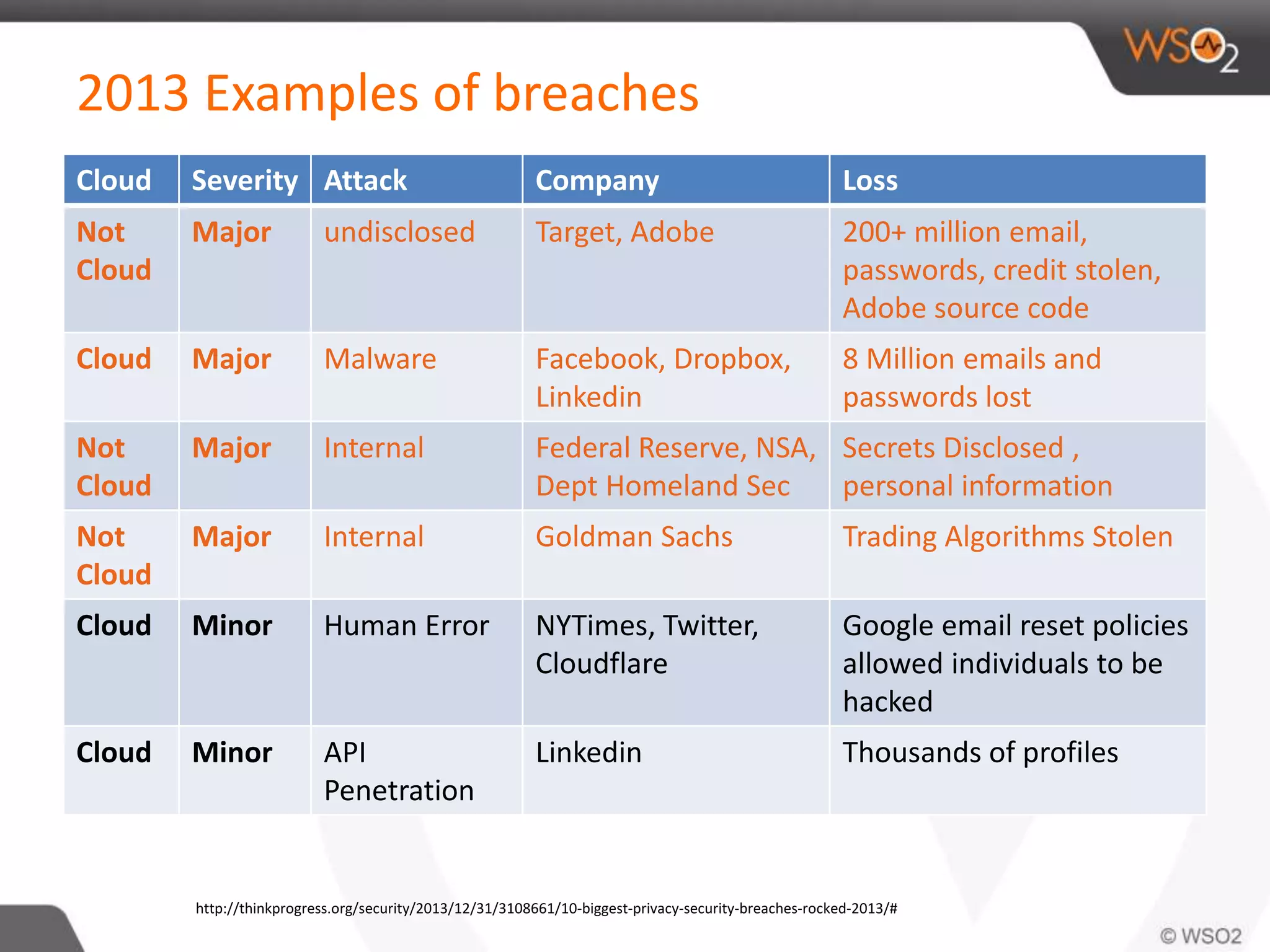2013 Examples of breaches
Cloud Severity Attack Company Loss
Not
Cloud
Major undisclosed Target, Adobe 200+ million email,
passwords, credit stolen,
Adobe source code
Cloud Major Malware Facebook, Dropbox,
Linkedin
8 Million emails and
passwords lost
Not
Cloud
Major Internal Federal Reserve, NSA,
Dept Homeland Sec
Secrets Disclosed ,
personal information
Not
Cloud
Major Internal Goldman Sachs Trading Algorithms Stolen
Cloud Minor Human Error NYTimes, Twitter,
Cloudflare
Google email reset policies
allowed individuals to be
hacked
Cloud Minor API
Penetration
Linkedin Thousands of profiles
http://thinkprogress.org/security/2013/12/31/3108661/10-biggest-privacy-security-breaches-rocked-2013/#
 