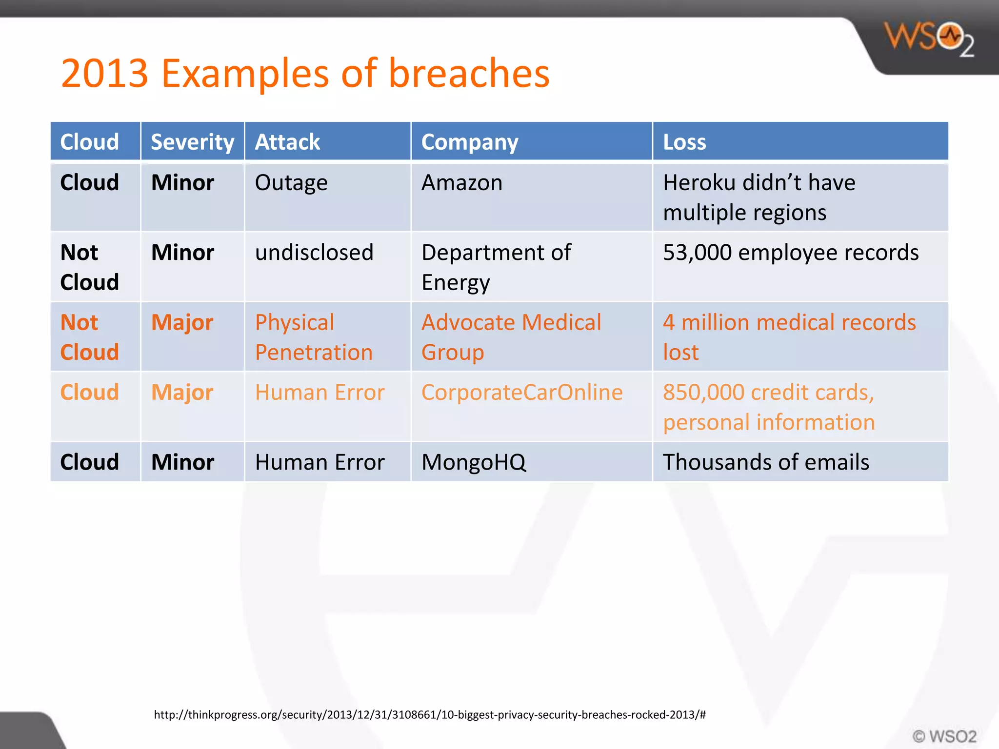 2013 Examples of breaches
Cloud Severity Attack Company Loss
Cloud Minor Outage Amazon Heroku didn’t have
multiple regions
Not
Cloud
Minor undisclosed Department of
Energy
53,000 employee records
Not
Cloud
Major Physical
Penetration
Advocate Medical
Group
4 million medical records
lost
Cloud Major Human Error CorporateCarOnline 850,000 credit cards,
personal information
Cloud Minor Human Error MongoHQ Thousands of emails
http://thinkprogress.org/security/2013/12/31/3108661/10-biggest-privacy-security-breaches-rocked-2013/#
 