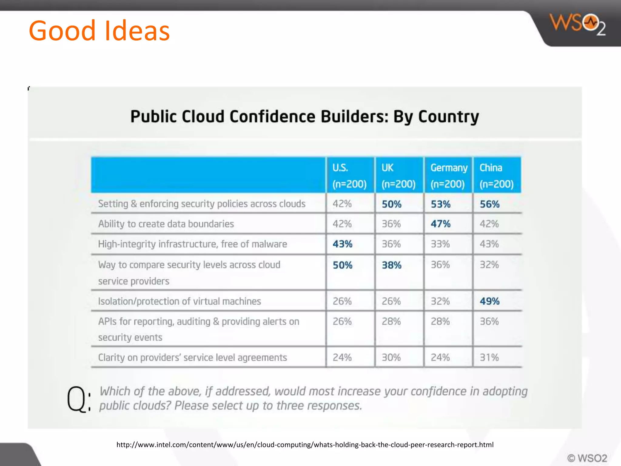 Good Ideas
http://www.intel.com/content/www/us/en/cloud-computing/whats-holding-back-the-cloud-peer-research-report.html
 
