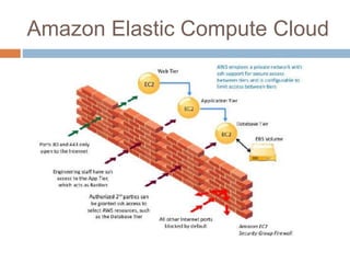 Amazon Elastic Compute Cloud
 