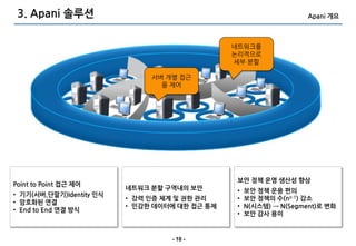 3. Apani 솔루션                                                       Apani 개요



                                                네트워크를
                                                논리적으로
                                                세부 붂핛

                               서버 개별 접근
                                 을 제어




                                                 보안 정책 운영 생산성 향상
Point to Point 접근 제어
                          네트워크 분할 구역내의 보안        •   보안 정책 운용 편의
• 기기(서버,단말기)Identity 인식
                          • 강력 인증 체계 및 권한 관리     •   보안 정책의 수(nn-1) 감소
• 암호화된 연결
                          • 민감한 데이터에 대한 접근 통제    •   N(시스템) → N(Segment)로 변화
• End to End 연결 방식
                                                 •   보안 감사 용이


                                   - 10 -
 