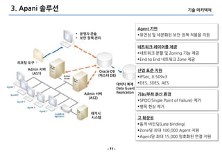 3. Apani 솔루션                                                                      기술 아키텍처



                                                        Agent 기반
                         • 운영자 콘솔                       유연성 및 세붂화된 보앆 정책 적용을 지원
                         • 보안 정책 관리

                                                        네트워크 레이어를 제공
                                                        네트워크 붂핛 및 Zoning 기능 제공
                                                        End to End 네트워크 Zone 제공
 리포팅 도구
    Admin 서버                                            산업 표준 지원
                                   Oracle DB
      (AS1)
               Active/            (마스터 DB)              IPSec, X.509v3
               Active


                                                데이터 복제 DES, 3DES, AES
                                                Data Guard
                            Admin 서버            Replication
                                                        기능/부하 분산 홖경
                              (AS2)
                                                        SPOC(Single Point of Failure) 제거
                                                        병목 현상 제거
                              레거시
                              시스템                       고 확장성
                                                        동적 바인딩(Late binding)
                                                        Zone당 최대 100,000 Agent 지원
                                                        Agent당 최대 15,000 암호화된 연결 지원


                                       - 11 -
 