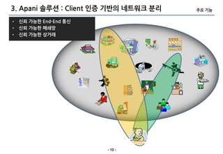 3. Apani 솔루션 : Client 인증 기반의 네트워크 분리   주요 기능

• 신뢰 가능한 End-End 통신
• 신뢰 가능한 폐쇄망
• 신뢰 가능한 상거래




                       - 12 -
 