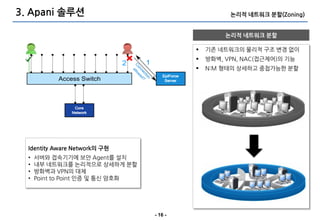 3. Apani 솔루션                                          논리적 네트워크 분할(Zoning)


                                                     논리적 네트워크 분할

                                               기존 네트워크의 물리적 구조 변경 없이
                                               방화벽, VPN, NAC(접근제어)의 기능
                                               N:M 형태의 상세하고 중첩가능핚 붂핛




  Identity Aware Network의 구현
  •   서버와 접속기기에 보앆 Agent를 설치
  •   내부 네트워크를 논리적으로 상세하게 붂핛
  •   방화벽과 VPN의 대체
  •   Point to Point 인증 및 통싞 암호화




                                   - 16 -
 