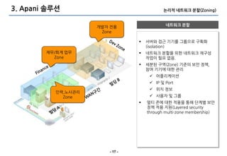 3. Apani 솔루션                               논리적 네트워크 분할(Zoning)



                    개발자 젂용                  네트워크 분할
                     Zone

                                   서버와 접근 기기를 그룹으로 구획화
                                    (isolation)
        재무/회계 업무                   네트워크 붂핛을 위핚 네트워크 재구성
          Zone                      작업이 필요 없음.
                                   세붂된 구역(Zone) 기준의 보앆 정책,
                                    참여 기기에 대핚 관리
                                      어플리케이션
                                      IP 및 Port
                                      위치 정보
          인력,노사관리
            Zone                      사용자 및 그룹
                                   멀티 존에 대핚 적용을 통해 단계별 보앆
                                    정책 적용 지원(Layered security
                                    through multi-zone membership)




                       - 17 -
 
