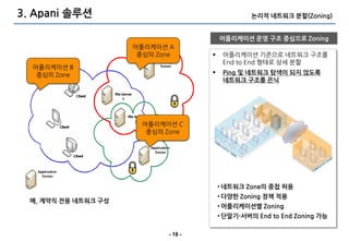 3. Apani 솔루션                                       논리적 네트워크 분할(Zoning)


                                          어플리케이션 운영 구조 중심으로 Zoning
                      어플리케이션 A
                       중심의 Zone           어플리케이션 기준으로 네트워크 구조를
                                           End to End 형태로 상세 붂핛
  어플리케이션 B
   중심의 Zone                               Ping 및 네트워크 탐색이 되지 않도록
                                           네트워크 구조를 은닉




                        어플리케이션 C
                         중심의 Zone




                                          • 네트워크 Zone의 중첩 허용
                                          • 다양한 Zoning 정책 적용
  예, 계약직 전용 네트워크 구성
                                          • 어플리케이션별 Zoning
                                          • 단말기-서버의 End to End Zoning 가능

                             - 18 -
 