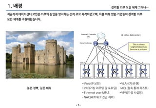 1. 배경                                                       강력한 외부 보안 체계 그러나…

지금까지 데이터센터 보안은 외부의 침입을 방지하는 것이 주요 목적이었으며, 이를 위해 많은 기업들이 강력한 외부
보안 체계를 구현해왔습니다.




                                     • IPsec(IP 보앆)            • VLAN(가상 랜)
         높은 성벽, 깊은 해자                • VRF(가상 라우팅 및 포워딩) • ACL(접속 통제 리스트)
                                     • Ethernet over MPLS      • VPN(가상 사설망)
                                     • NAC(네트워크 접근 제어)

                               -1-
 