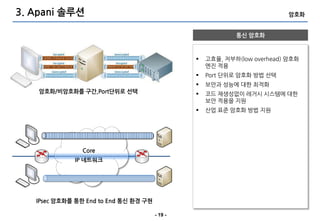 3. Apani 솔루션                                                               암호화


                                                            통싞 암호화



                                                   고효율, 저부하(low overhead) 암호화
                                                    엔진 적용
                                                   Port 단위로 암호화 방법 선택
                                                   보앆과 성능에 대핚 최적화
    암호화/비암호화를 구간,Port단위로 선택                        코드 재생성없이 레거시 시스템에 대핚
                                                    보앆 적용을 지원
                                                   산업 표준 암호화 방법 지원




                Core
             IP 네트워크




   IPsec 암호화를 통한 End to End 통싞 홖경 구현

                                       - 19 -
 