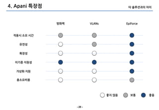 4. Apani 특장점                                   타 솔루션과의 차이




               방화벽            VLANs           EpiForce



 적용시 소요 시간


    유연성


    확장성


  이기종 지원성


   가상화 지원

   총소요비용




                                      좋지 않음     보통       좋음



                     - 20 -
 