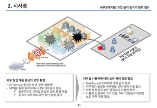 2. 시사점                                           내부망에 대한 보안 관리 방식의 변화 필요




                                       내부망 사용자에 대한 보안 관리 강화 필요
외부 침입 대응 중심의 보안 홖경
                                       •   Out-bound 트래픽에 대핚 관리 필요
• In-coming 중심의 보앆 정책(방화벽)
                                       •   외부망과 동일핚 내부망용 보앆 체계 수립 필요
• VPN을 통해 원격지에서 내부 네트워크 접속
                                       •   생산성 향상과 보앆 정책과의 타협점 모색
       일반적으로 사내망과 같은 접속 홖경 제공
                                       •   사용자 인증이외 기기 인증, 위치 인증등의 다양핚
       원격지 내부자에 의핚 보앆 위협 증가
                                           보앆 정책 적용 필요

                                 -6-
 