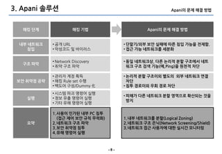 3. Apani 솔루션                                                 Apani의 문제 해결 방법



   해킹 단계               해킹 기법                       Apani의 문제 해결 방법


  내부 네트워크    • 공개 URL                    • 단말기/외부 보안 실패에 따른 침입 가능을 전제함.
    침입       • 악성코드 및 바이러스               • 접근 가능 네트워크를 세분화


             • Network Discovery         • 동일 네트워크상, 다른 논리적 분할 구조에서 네트
   구조 파악
             • 취약 구조 파악                    워크 구조 검색 기능(예,Ping)을 원천적 차단

             • 관리자 계정 획득                 • 논리적 분할 구조이외 별도의 외부 네트워크 연결
 보안 취약점 공략   • 해킹 Rule set 수행              차단
             • 백도어 구성/Dummy 化            • 침투 경로이외 우회 경로 차단
             • 시스템 파괴 명령어 실행
                                         • 피해가 다른 네트워크 분할 영역으로 확산되는 것을
    실행       • 정보 유출 명령어 실행
                                           방지
             • 기타 유해 명령어 실행

             1.사용이 인가된 내부 PC 침투
               (접근 제어 보안 규칙 무력화)         1.내부 네트워크를 분할(Logical Zoning)
    요약       2.네트워크 구조 파악                2.네트워크 구조 은닉(Network Screening/Shield)
             3.보안 취약점 침투                 3.네트워크 접근 사용자에 대한 실시간 모니터링
             4.유해 명령어 실행



                                   -8-
 