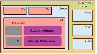 Pod
Containers
1
2
Shared Volumes
Shared IP Addresses
Pod
Pod Node
Node
Node
Node
Kubernetes
Cluster
 