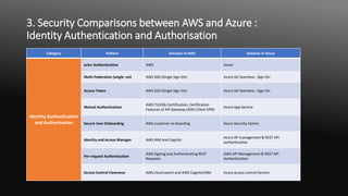 3. Security Comparisons between AWS and Azure :
Identity Authentication and Authorisation
Category Pattern Solution In AWS Solution In Azure
Identity Authentication
and Authorisation
actor Authentication AWS Azure
Multi-Federation (single -on) AWS SSO (Single Sign-On) Azure AD Seamless : Sign-On
Access Token AWS SSO (Single Sign-On) Azure AD Seamless : Sign-On
Mutual Authentication
AWS TLS/SSL Certification, Certification
Features of API Gateway (AWS Client VPN)
Azure App Service
Secure User Onboarding AWS customer on boarding Azure Security Centre
Identity and Access Manager AWS IAM and Cognito
Azure AP management & REST API
authentication
Per-request Authentication
AWS Signing and Authenticating REST
Requests
AWS API Management & REST API
Authentication
Access Control Clearance AWS cloud watch and AWS Cognito/IAM Azure access control Service
 
