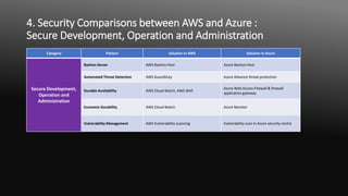 4. Security Comparisons between AWS and Azure :
Secure Development, Operation and Administration
Category Pattern Solution In AWS Solution In Azure
Secure Development,
Operation and
Administration
Bastion Server AWS Bastion Host Azure Bastion Host
Automated Threat Detection AWS GuardDuty Azure Advance threat protection
Durable Availability AWS Cloud Watch, AWS WAF
Azure Web Access Firewall & firewall
application gateway
Economic Durability AWS Cloud Watch Azure Monitor
Vulnerability Management AWS Vulnerability scanning Vulnerability scan in Azure security centre
 