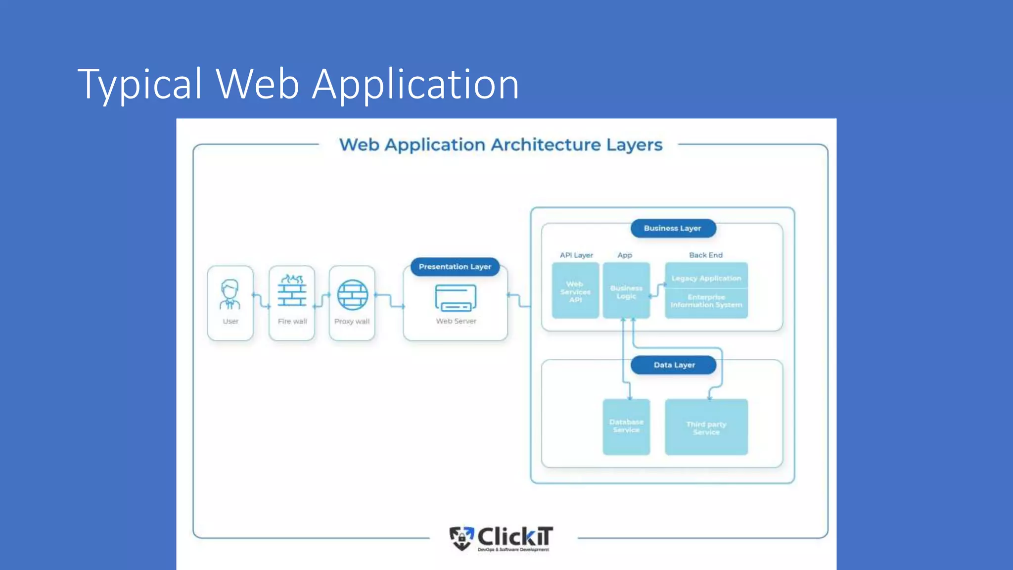 Typical Web Application
 