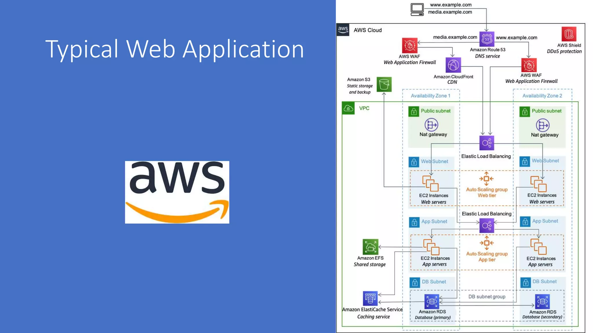 Typical Web Application
 