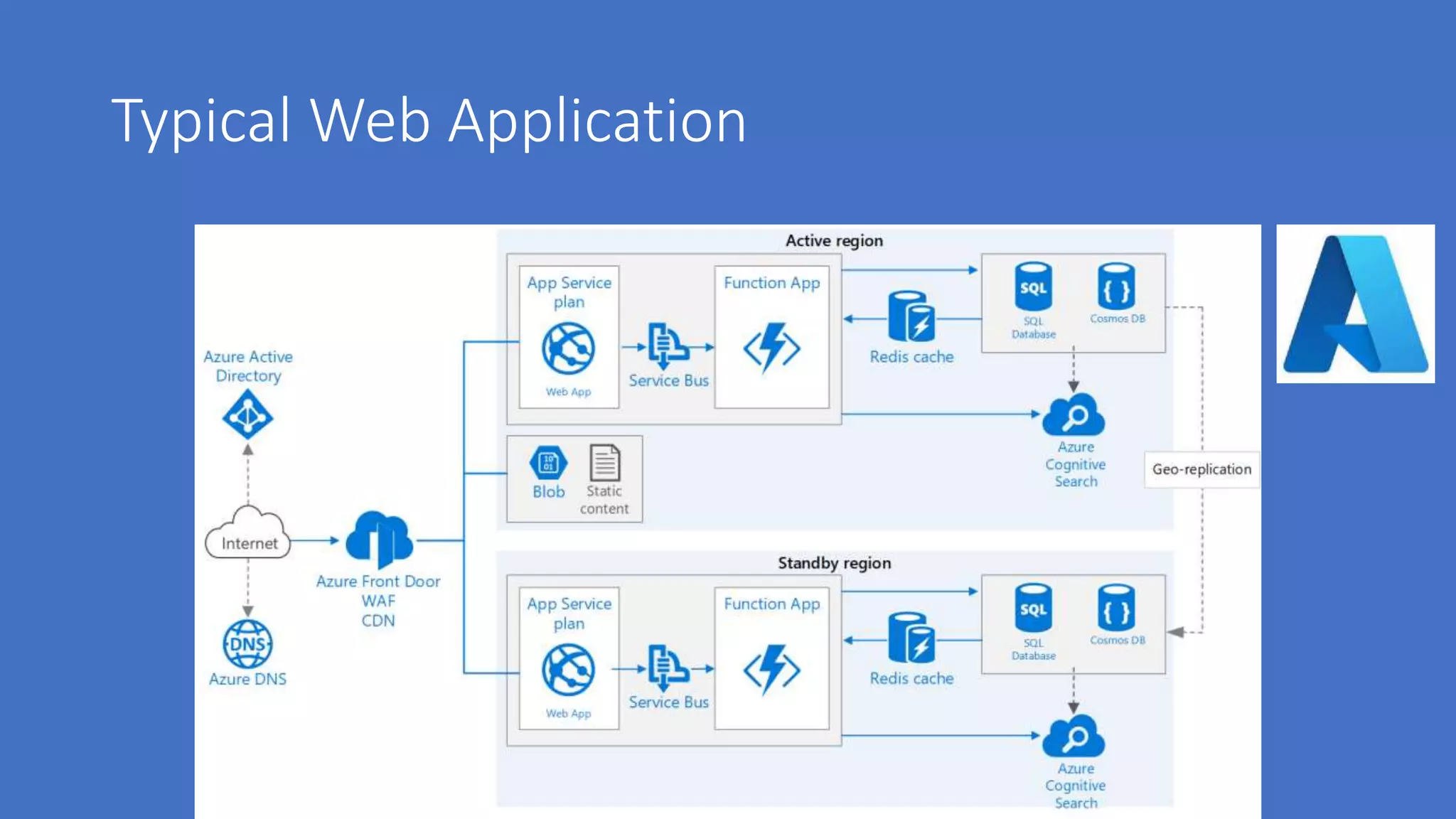 Typical Web Application
 