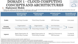 3. Deployment Models
 Deployment models are defined based on the cloud user—that is, who uses the cloud. As the diagram below shows, the organization that owns and
manages the cloud will vary even within a single deployment model.
1 Management includes: governance, operations, security, compliance, etc...
2 Infrastructure implies physical infrastructure such as facilities, compute network and storage equipment
3 Infrastructure location is both physical relative to an organization’s management umbrella and speaks to ownership versus control
4 Trusted consumers of service are those who are considered part of an organization’s legal/contractual/ policy umbrella including employees, contractors, and business partners. Untrusted
consumers are those that may be authorized to consume some/all services but are not logical extensions of the organization.
 