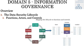 Overview
2. The Data Security Lifecycle
2. Functions, Actors, and Controls
Mapping the lifecycle to functions and controls.
 