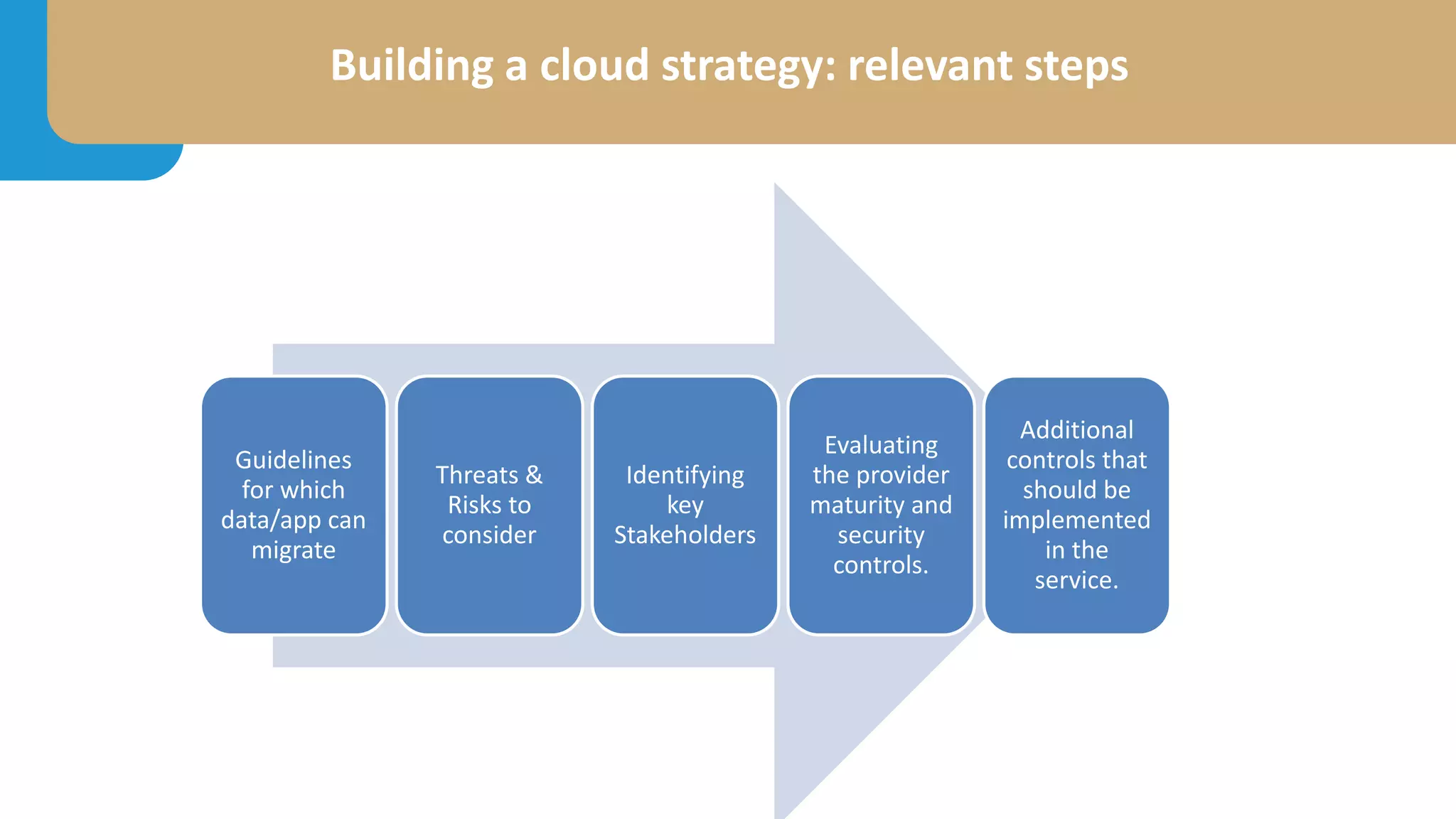 Building a cloud strategy: relevant steps
Guidelines
for which
data/app can
migrate
Threats &
Risks to
consider
Identifying
key
Stakeholders
Evaluating
the provider
maturity and
security
controls.
Additional
controls that
should be
implemented
in the
service.
 