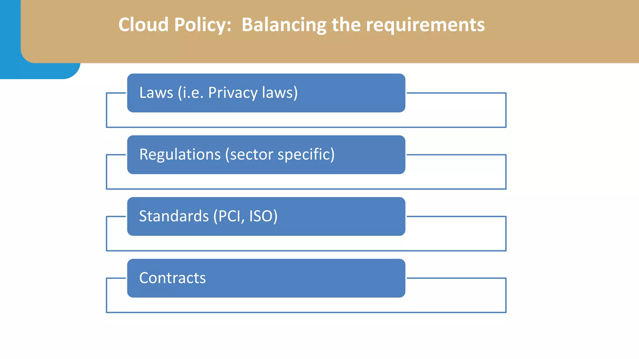 Cloud Policy: Balancing the requirements
Laws (i.e. Privacy laws)
Regulations (sector specific)
Standards (PCI, ISO)
Contracts
 
