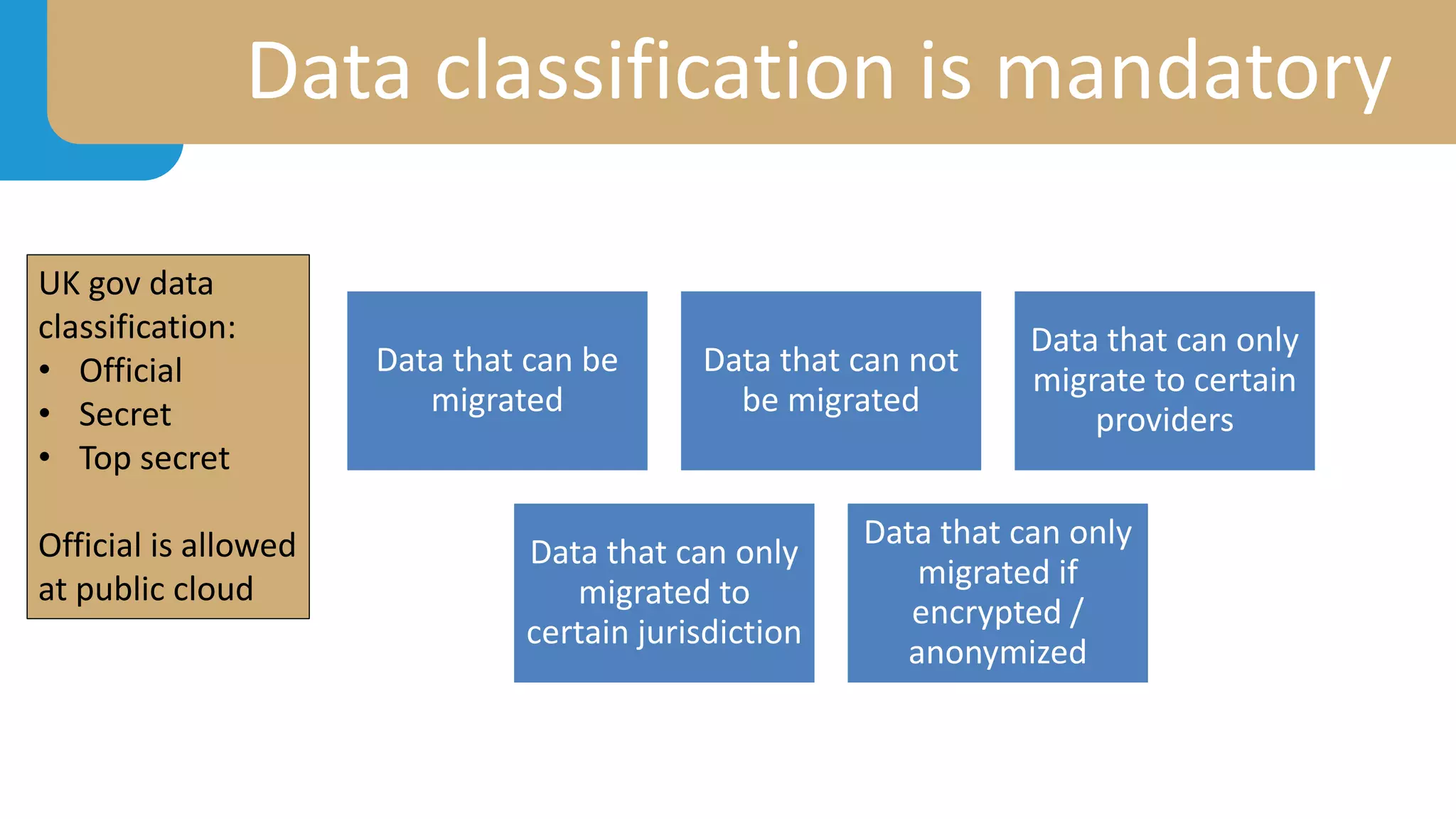 Data classification is mandatory
Data that can be
migrated
Data that can not
be migrated
Data that can only
migrate to certain
providers
Data that can only
migrated to
certain jurisdiction
Data that can only
migrated if
encrypted /
anonymized
UK gov data
classification:
• Official
• Secret
• Top secret
Official is allowed
at public cloud
 