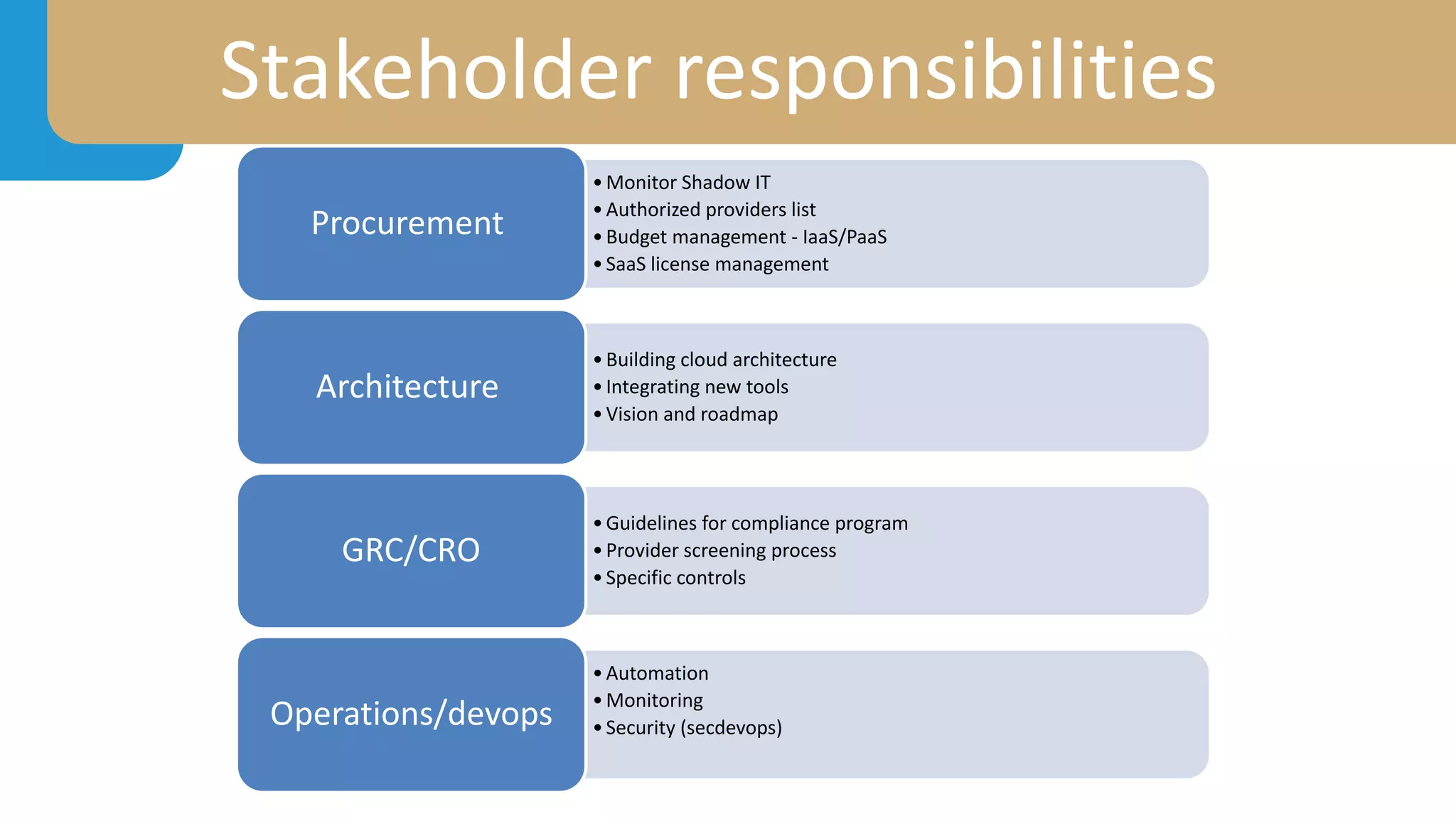 Stakeholder responsibilities
•Monitor Shadow IT
•Authorized providers list
•Budget management - IaaS/PaaS
•SaaS license management
Procurement
•Building cloud architecture
•Integrating new tools
•Vision and roadmap
Architecture
•Guidelines for compliance program
•Provider screening process
•Specific controls
GRC/CRO
•Automation
•Monitoring
•Security (secdevops)
Operations/devops
 