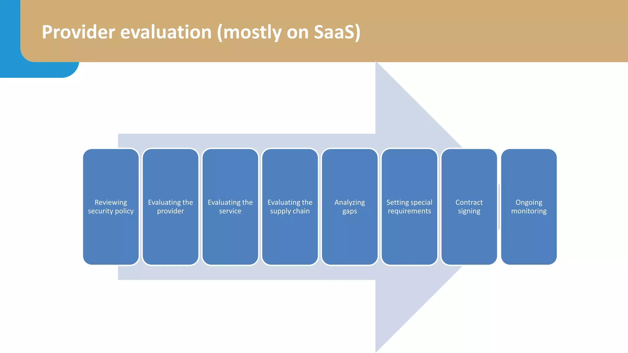 Provider evaluation (mostly on SaaS)
Reviewing
security policy
Evaluating the
provider
Evaluating the
service
Evaluating the
supply chain
Analyzing
gaps
Setting special
requirements
Contract
signing
Ongoing
monitoring
 