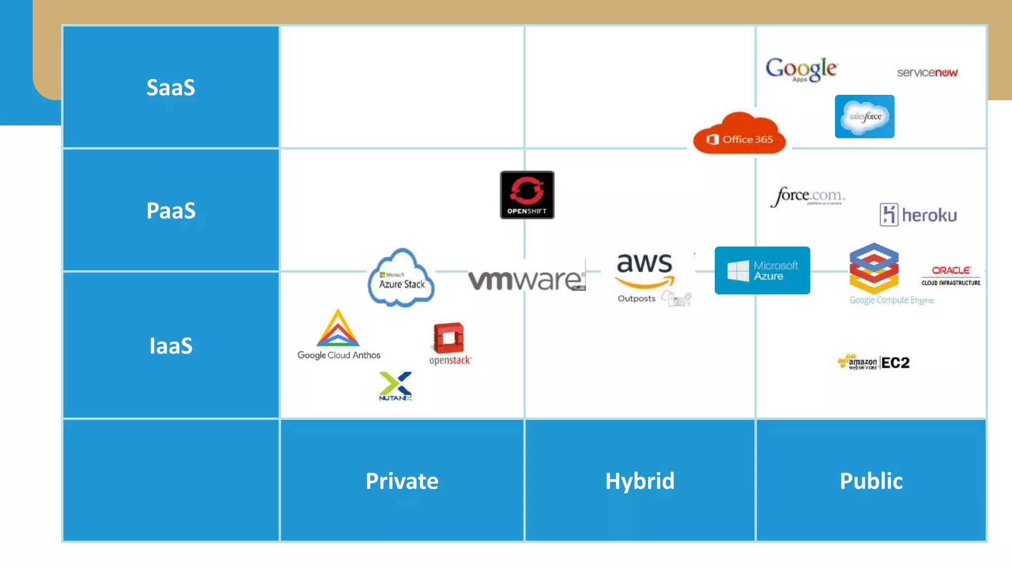 ‫מזה‬ ‫זה‬ ‫שונים‬ ‫מאוד‬ ‫הענן‬ ‫שירותי‬
....
SaaS
PaaS
IaaS
Private Hybrid Public
 