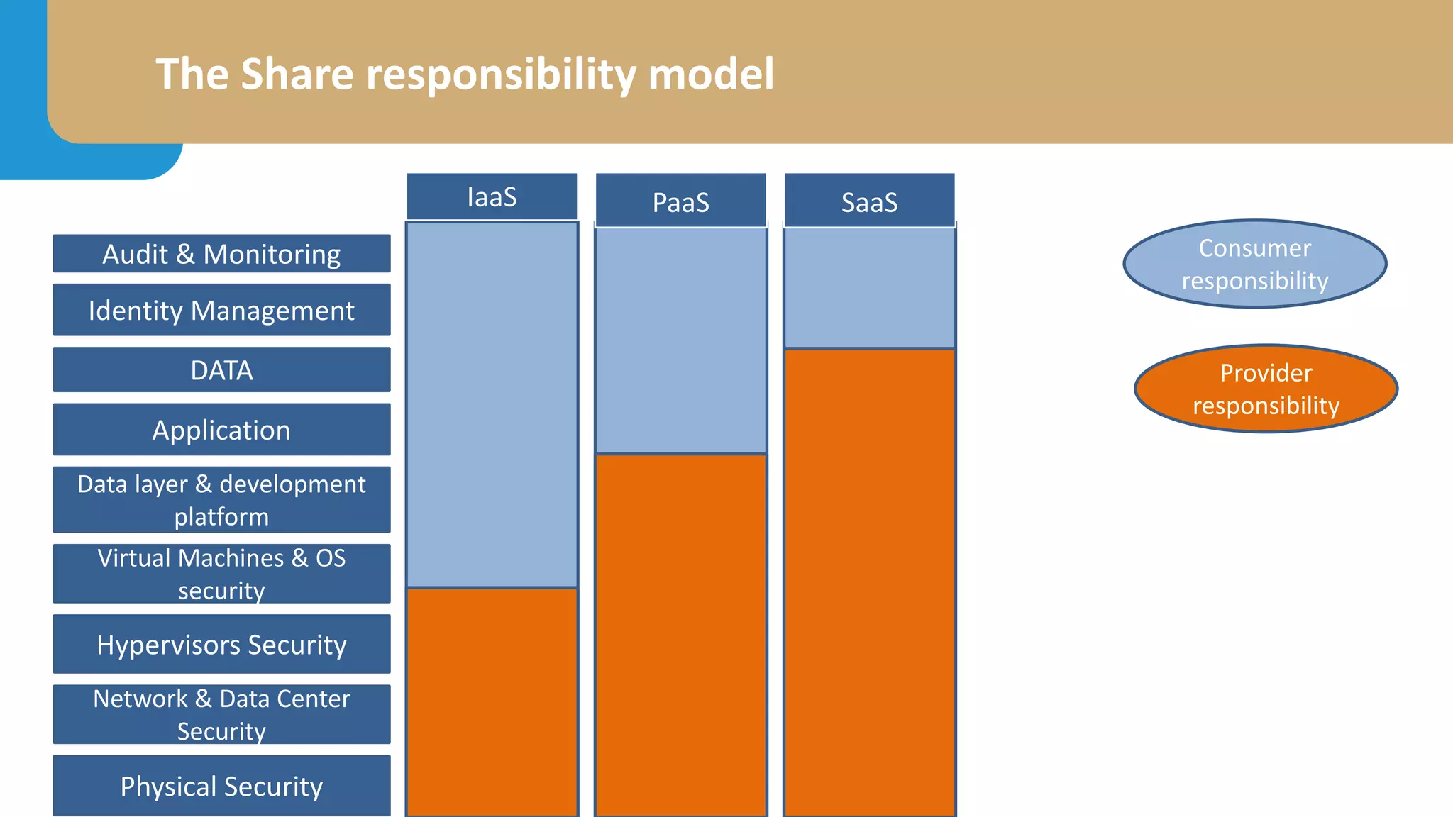 The Share responsibility model
Physical Security
Network & Data Center
Security
Hypervisors Security
Virtual Machines & OS
security
Data layer & development
platform
Application
Identity Management
DATA
Audit & Monitoring
IaaS PaaS SaaS
Consumer
responsibility
Provider
responsibility
 