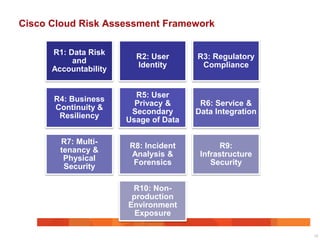 Cisco Cloud Risk Assessment Framework

      R1: Data Risk
                         R2: User      R3: Regulatory
           and
                         Identity       Compliance
      Accountability


                         R5: User
      R4: Business
                         Privacy &      R6: Service &
      Continuity &
                        Secondary      Data Integration
       Resiliency
                       Usage of Data

        R7: Multi-
                       R8: Incident          R9:
        tenancy &
                       Analysis &       Infrastructure
         Physical
                        Forensics          Security
         Security

                        R10: Non-
                        production
                       Environment
                         Exposure

                                                          12
 