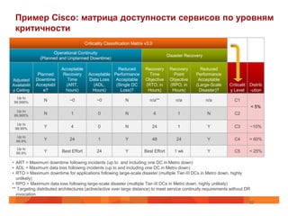 Пример Cisco: матрица доступности сервисов по уровням
 критичности
                                        Criticality Classification Matrix v3.0

                     Operational Continuity
                                                                                       Disaster Recovery
               (Planned and Unplanned Downtime)

                          Acceptable                   Reduced            Recovery      Recovery       Reduced
               Planned     Recovery       Acceptable Performance            Time          Point      Performance
Adjusted      Downtime       Time         Data Loss   Acceptable          Objective     Objective     Acceptable
Availabilit   Acceptabl     (ART,           (ADL,     (Single DC          (RTO, in      (RPO, in     (Large-Scale   Criticalit   Distrib
y Ceiling         e?        hours)          Hours)      Loss)?             Hours)        Hours)       Disaster)?    y Level      -ution
  Up to
 99.999%
                 N            ~0              ~0              N             n/a**          n/a             n/a         C1
                                                                                                                                 < 5%
  Up to
 99.995%
                 N            1                0              N                  4          1              N           C2

  Up to
 99.99%
                 Y            4                0              N              24             1              Y           C3        ~10%

  Up to
  99.9%
                 Y            24               1              Y              48            24              Y           C4        > 60%

  Up to
  99.9%
                 Y        Best Effort         24              Y          Best Effort      1 wk             Y           C5        < 25%

• ART = Maximum downtime following incidents (up to and including one DC in Metro down)
• ADL = Maximum data loss following incidents (up to and including one DC in Metro down)
• RTO = Maximum downtime for applications following large-scale disaster (multiple Tier-III DCs in Metro down, highly
  unlikely)
• RPO = Maximum data loss following large-scale disaster (multiple Tier-III DCs in Metro down, highly unlikely)
** Targeting distributed architectures (active/active over large distance) to meet service continuity requirements without DR
  invocation
                                                                                                                                 22
 