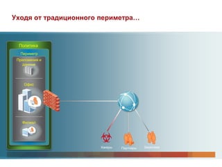 Уходя от традиционного периметра…


  Политика
  Периметр
 Приложения и
    данные




    Офис




   Филиал




                      Хакеры   Партнеры   Заказчики
 